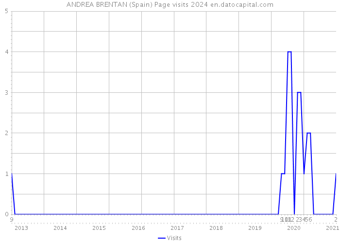 ANDREA BRENTAN (Spain) Page visits 2024 