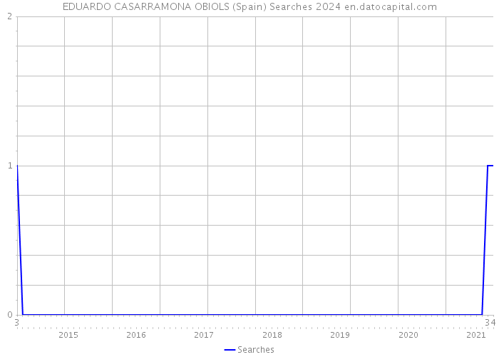 EDUARDO CASARRAMONA OBIOLS (Spain) Searches 2024 