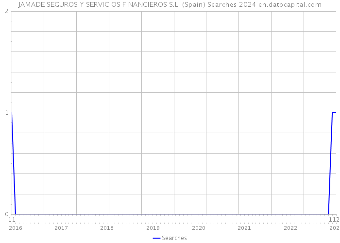 JAMADE SEGUROS Y SERVICIOS FINANCIEROS S.L. (Spain) Searches 2024 