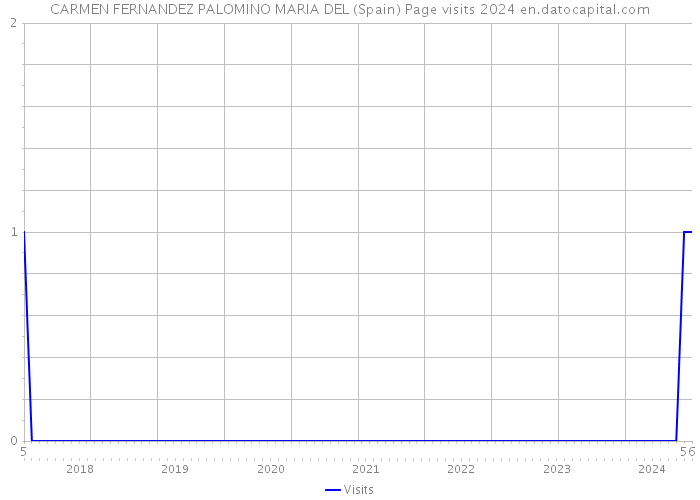 CARMEN FERNANDEZ PALOMINO MARIA DEL (Spain) Page visits 2024 