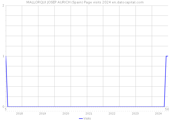 MALLORQUI JOSEP AURICH (Spain) Page visits 2024 