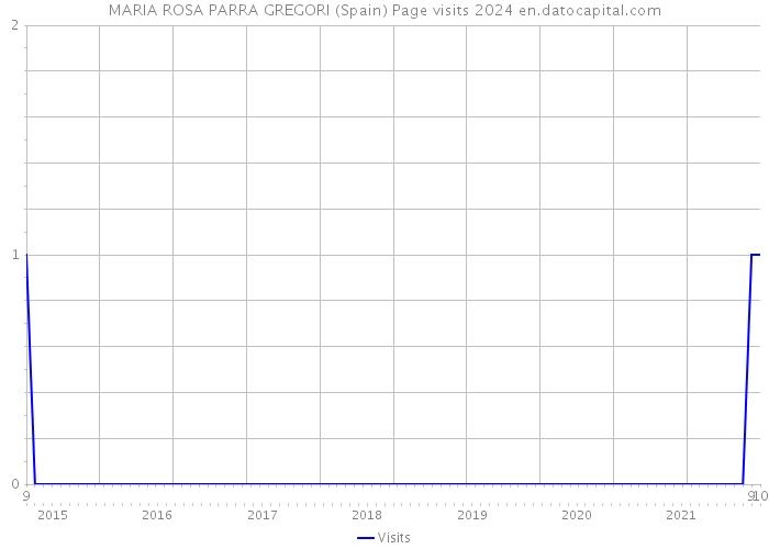 MARIA ROSA PARRA GREGORI (Spain) Page visits 2024 