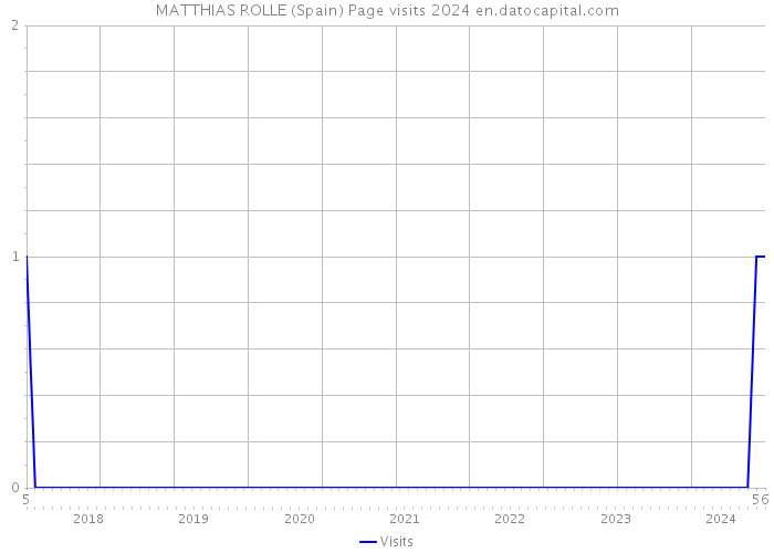 MATTHIAS ROLLE (Spain) Page visits 2024 