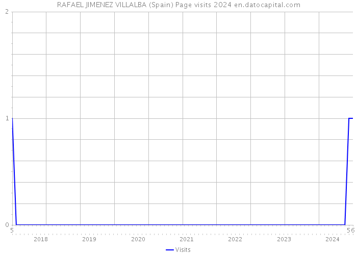 RAFAEL JIMENEZ VILLALBA (Spain) Page visits 2024 