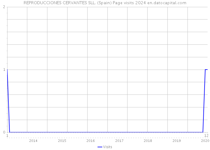 REPRODUCCIONES CERVANTES SLL. (Spain) Page visits 2024 