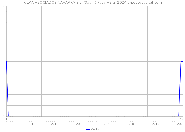 RIERA ASOCIADOS NAVARRA S.L. (Spain) Page visits 2024 