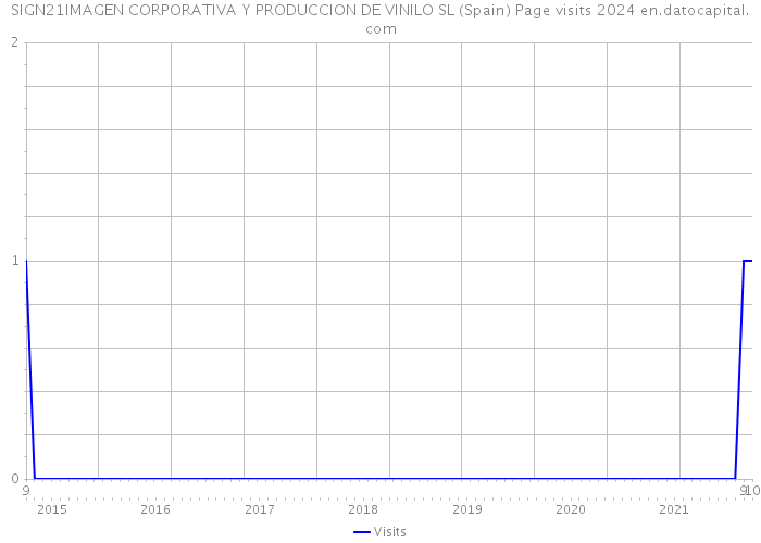 SIGN21IMAGEN CORPORATIVA Y PRODUCCION DE VINILO SL (Spain) Page visits 2024 