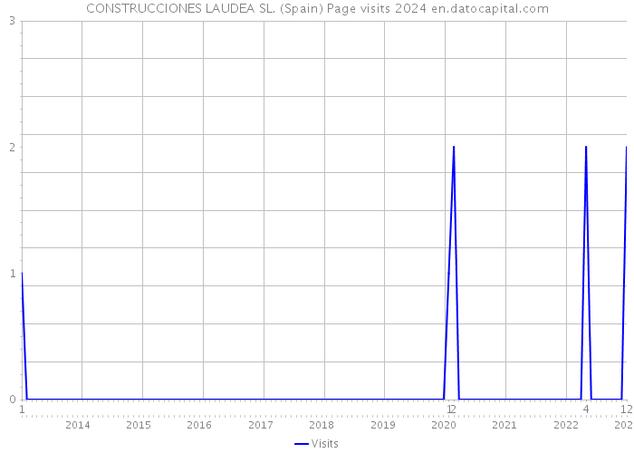 CONSTRUCCIONES LAUDEA SL. (Spain) Page visits 2024 