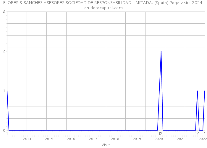 FLORES & SANCHEZ ASESORES SOCIEDAD DE RESPONSABILIDAD LIMITADA. (Spain) Page visits 2024 