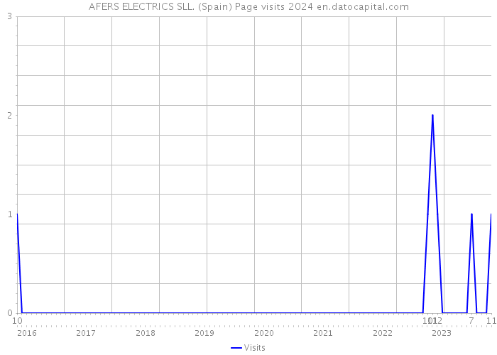 AFERS ELECTRICS SLL. (Spain) Page visits 2024 
