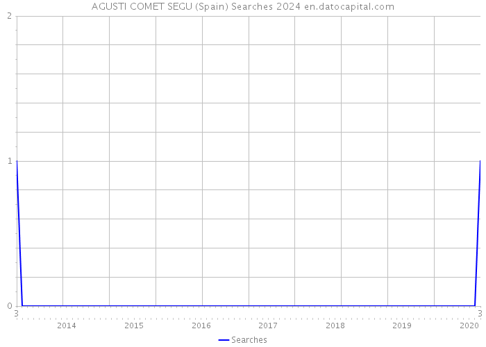AGUSTI COMET SEGU (Spain) Searches 2024 