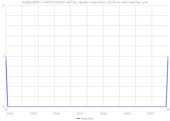 ALEJANDRO CARROQUINO ARTAL (Spain) Searches 2024 