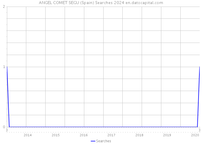 ANGEL COMET SEGU (Spain) Searches 2024 