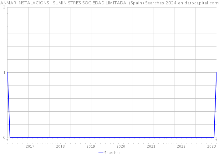 ANMAR INSTALACIONS I SUMINISTRES SOCIEDAD LIMITADA. (Spain) Searches 2024 