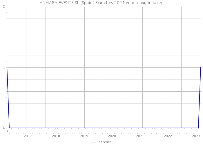 ANMARA EVENTS SL (Spain) Searches 2024 