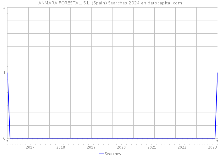 ANMARA FORESTAL, S.L. (Spain) Searches 2024 