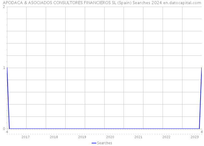 APODACA & ASOCIADOS CONSULTORES FINANCIEROS SL (Spain) Searches 2024 