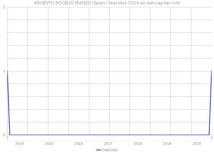 ARGENTO ROGELIO IRANZO (Spain) Searches 2024 