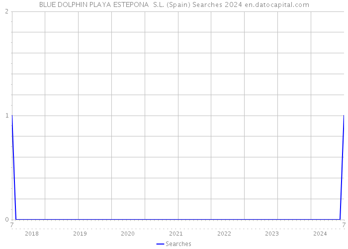 BLUE DOLPHIN PLAYA ESTEPONA S.L. (Spain) Searches 2024 