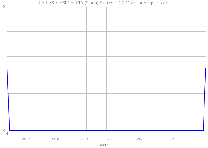 CARLES BLASI GARCIA (Spain) Searches 2024 