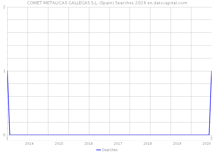 COMET METALICAS GALLEGAS S.L. (Spain) Searches 2024 