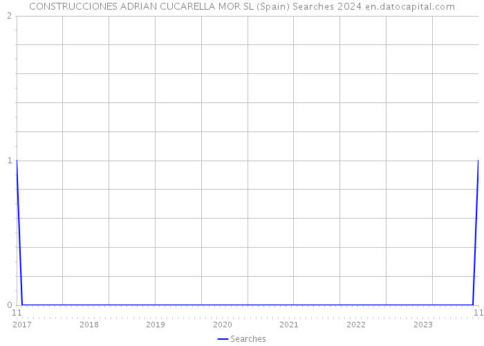 CONSTRUCCIONES ADRIAN CUCARELLA MOR SL (Spain) Searches 2024 
