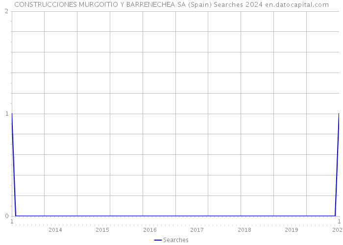 CONSTRUCCIONES MURGOITIO Y BARRENECHEA SA (Spain) Searches 2024 