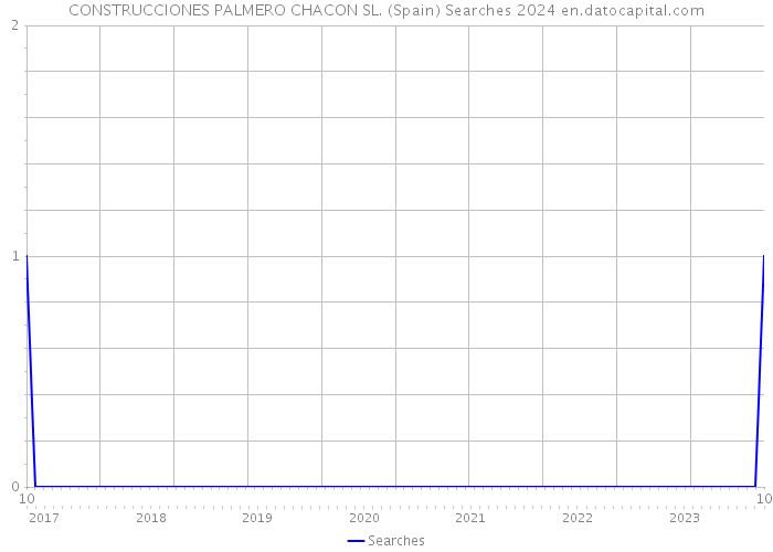 CONSTRUCCIONES PALMERO CHACON SL. (Spain) Searches 2024 