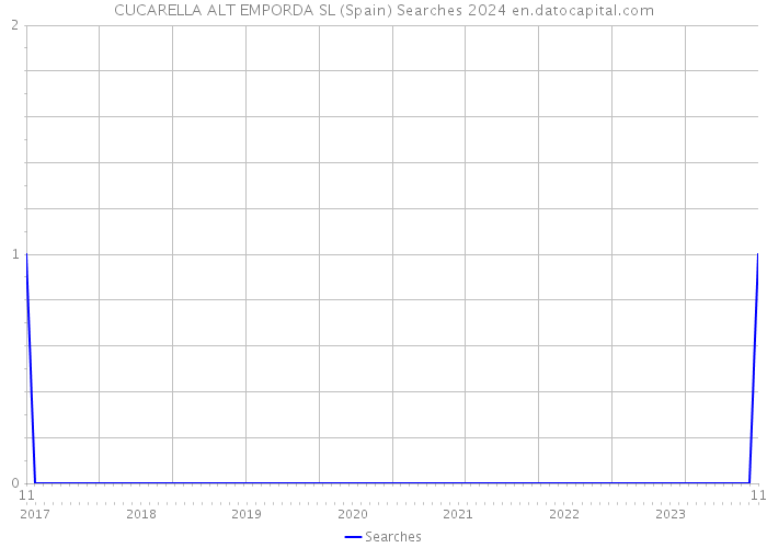 CUCARELLA ALT EMPORDA SL (Spain) Searches 2024 