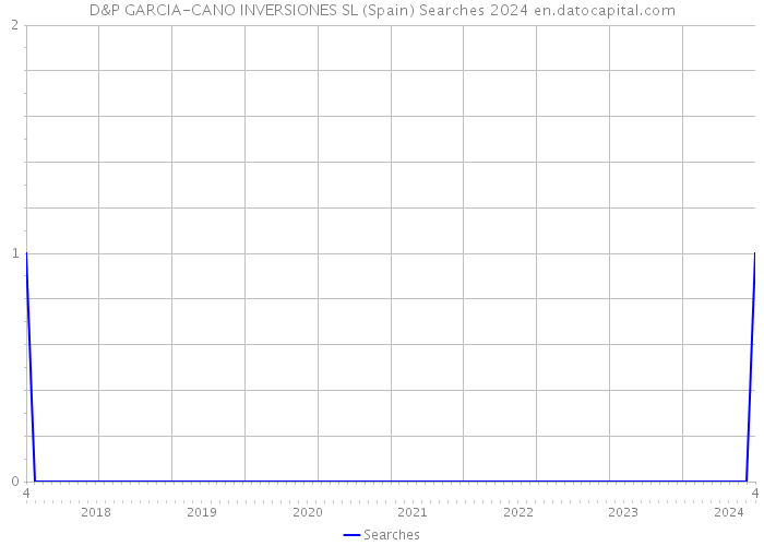 D&P GARCIA-CANO INVERSIONES SL (Spain) Searches 2024 