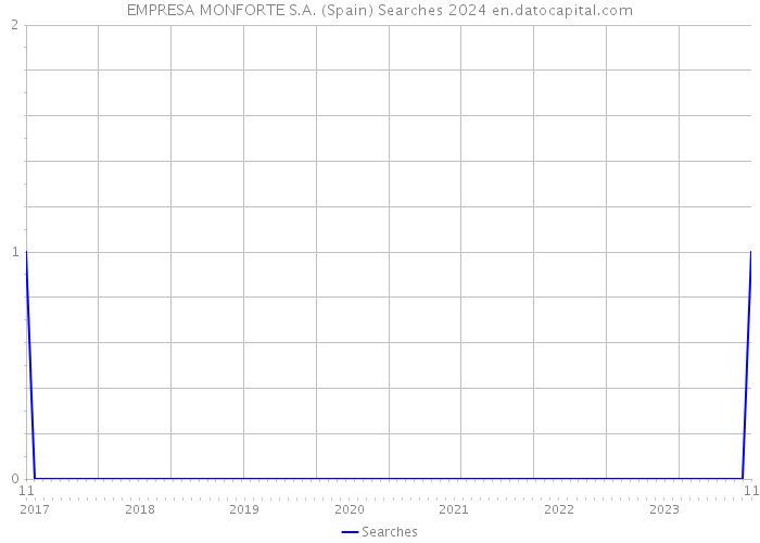 EMPRESA MONFORTE S.A. (Spain) Searches 2024 