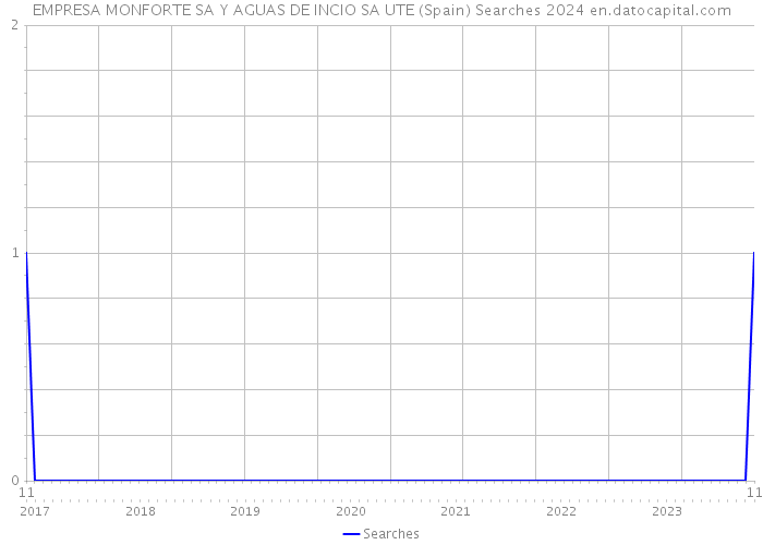 EMPRESA MONFORTE SA Y AGUAS DE INCIO SA UTE (Spain) Searches 2024 