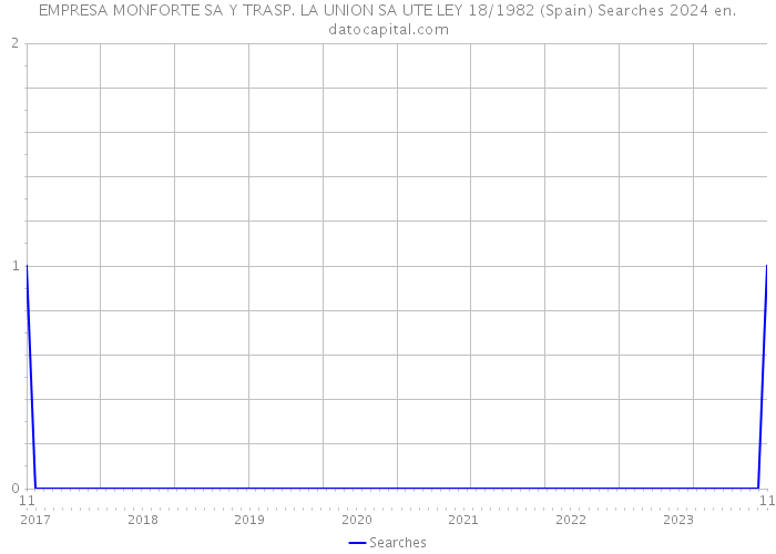 EMPRESA MONFORTE SA Y TRASP. LA UNION SA UTE LEY 18/1982 (Spain) Searches 2024 