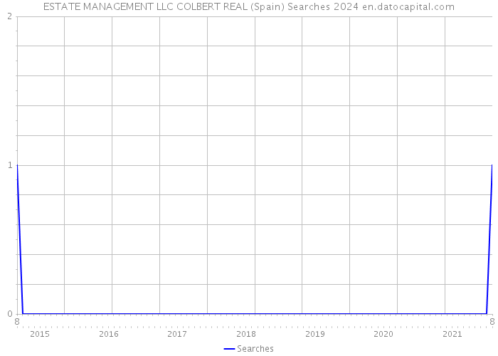 ESTATE MANAGEMENT LLC COLBERT REAL (Spain) Searches 2024 