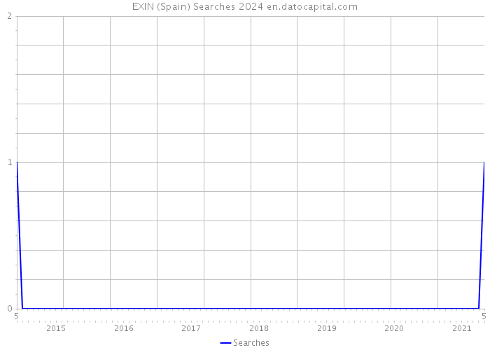 EXIN (Spain) Searches 2024 