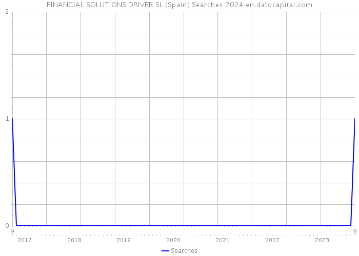 FINANCIAL SOLUTIONS DRIVER SL (Spain) Searches 2024 