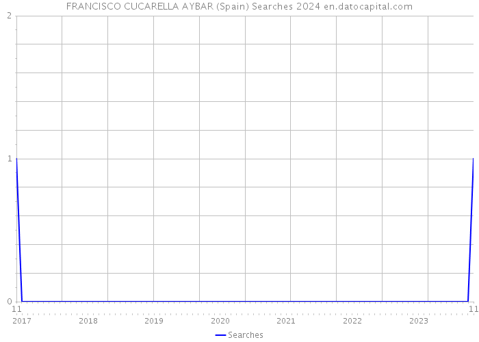 FRANCISCO CUCARELLA AYBAR (Spain) Searches 2024 