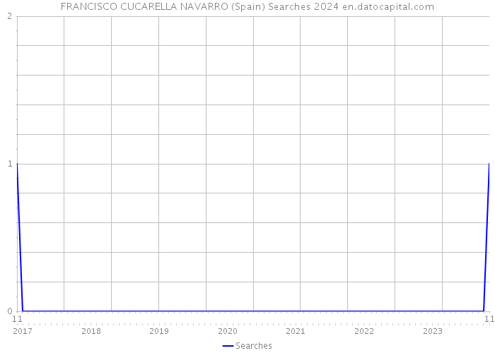 FRANCISCO CUCARELLA NAVARRO (Spain) Searches 2024 