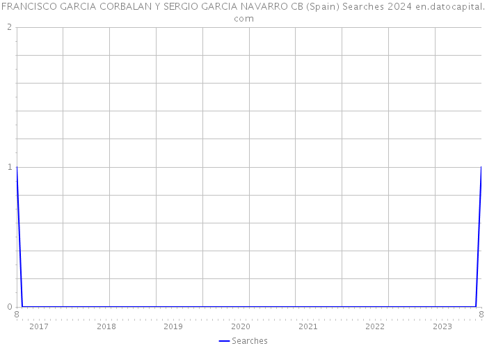 FRANCISCO GARCIA CORBALAN Y SERGIO GARCIA NAVARRO CB (Spain) Searches 2024 