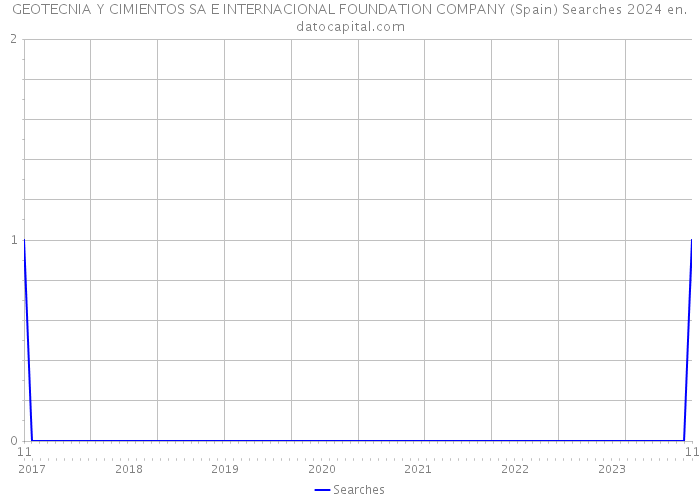 GEOTECNIA Y CIMIENTOS SA E INTERNACIONAL FOUNDATION COMPANY (Spain) Searches 2024 