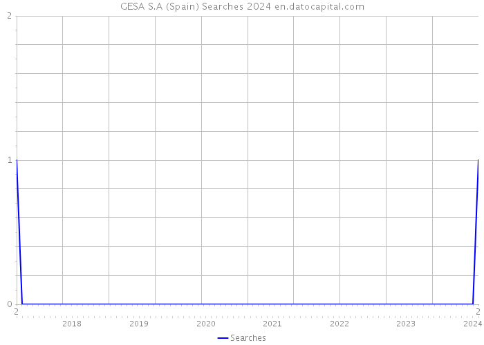 GESA S.A (Spain) Searches 2024 