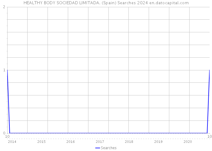 HEALTHY BODY SOCIEDAD LIMITADA. (Spain) Searches 2024 