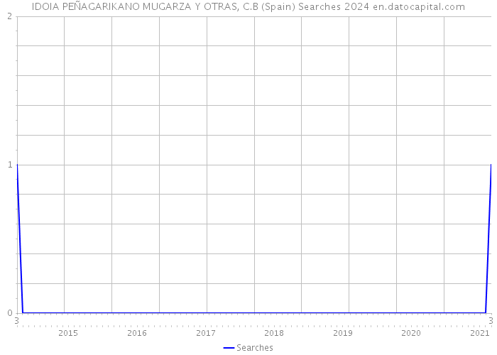 IDOIA PEÑAGARIKANO MUGARZA Y OTRAS, C.B (Spain) Searches 2024 