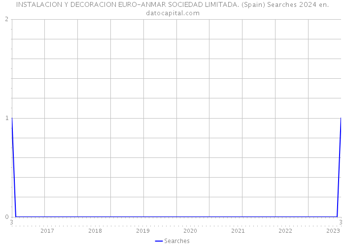 INSTALACION Y DECORACION EURO-ANMAR SOCIEDAD LIMITADA. (Spain) Searches 2024 