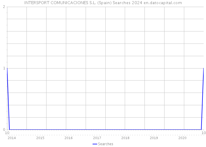 INTERSPORT COMUNICACIONES S.L. (Spain) Searches 2024 