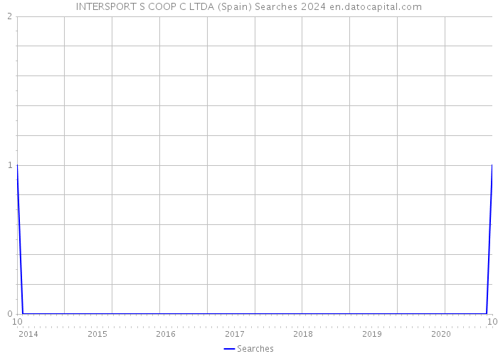 INTERSPORT S COOP C LTDA (Spain) Searches 2024 