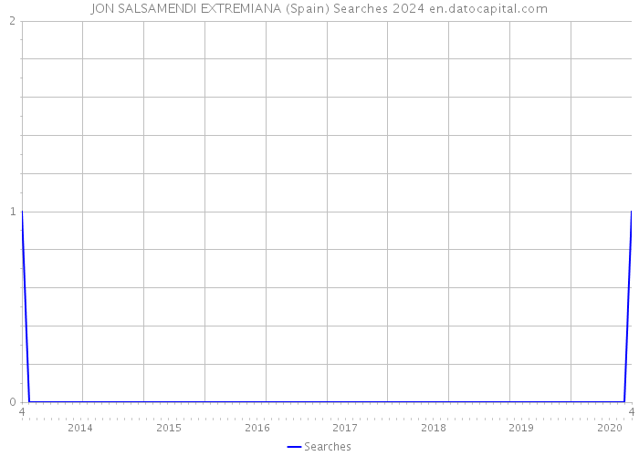 JON SALSAMENDI EXTREMIANA (Spain) Searches 2024 