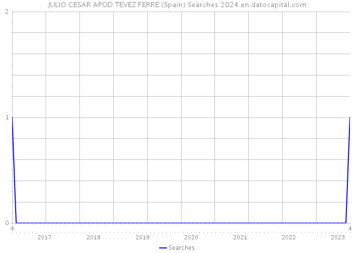 JULIO CESAR APOD TEVEZ FERRE (Spain) Searches 2024 