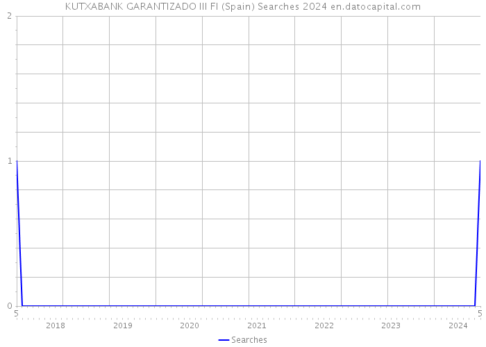 KUTXABANK GARANTIZADO III FI (Spain) Searches 2024 