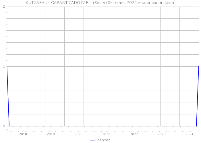 KUTXABANK GARANTIZADO IV F.I. (Spain) Searches 2024 